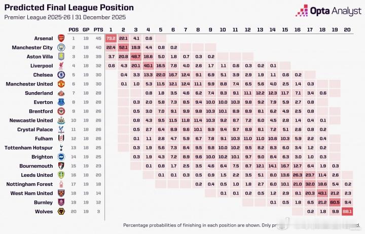 阿森纳5分领跑！opta最新预测夺冠概率：阿森纳73.2%，曼城22.4%英超联