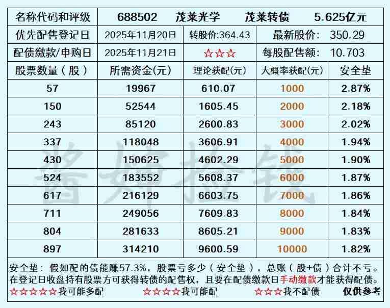 2025.11.18
——深耕，潜伏的新债


茂莱转债2025年11月21日发