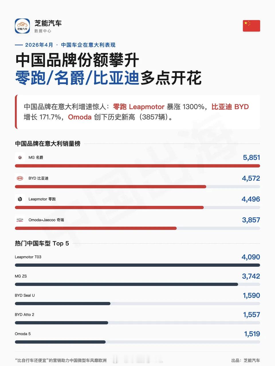在南欧意大利和西班牙，中国小型电动汽车开始打破平衡了，性价比拉满了。去年爆卖的小
