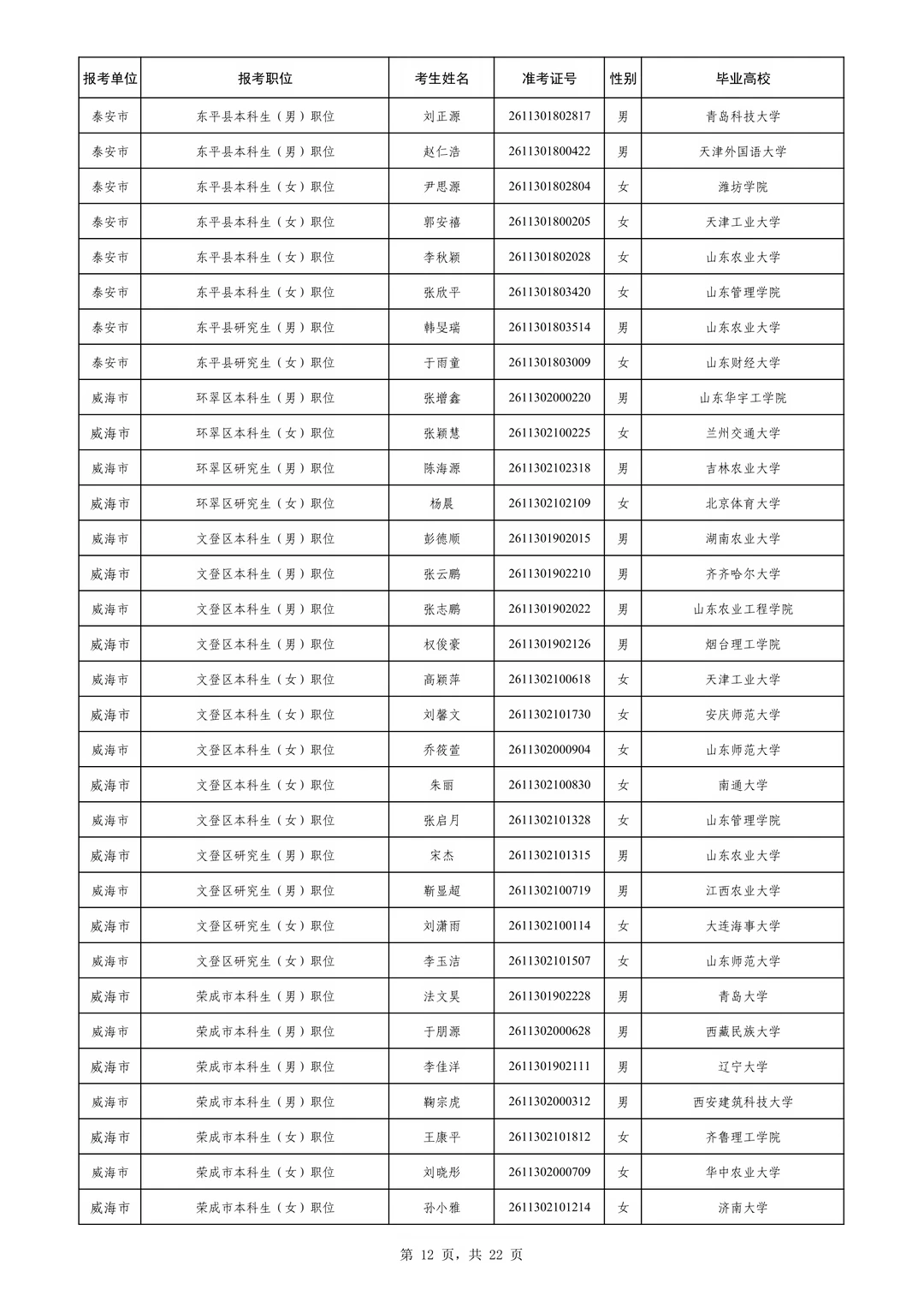 山东省2026年第二批常规选调上岸名单公示②