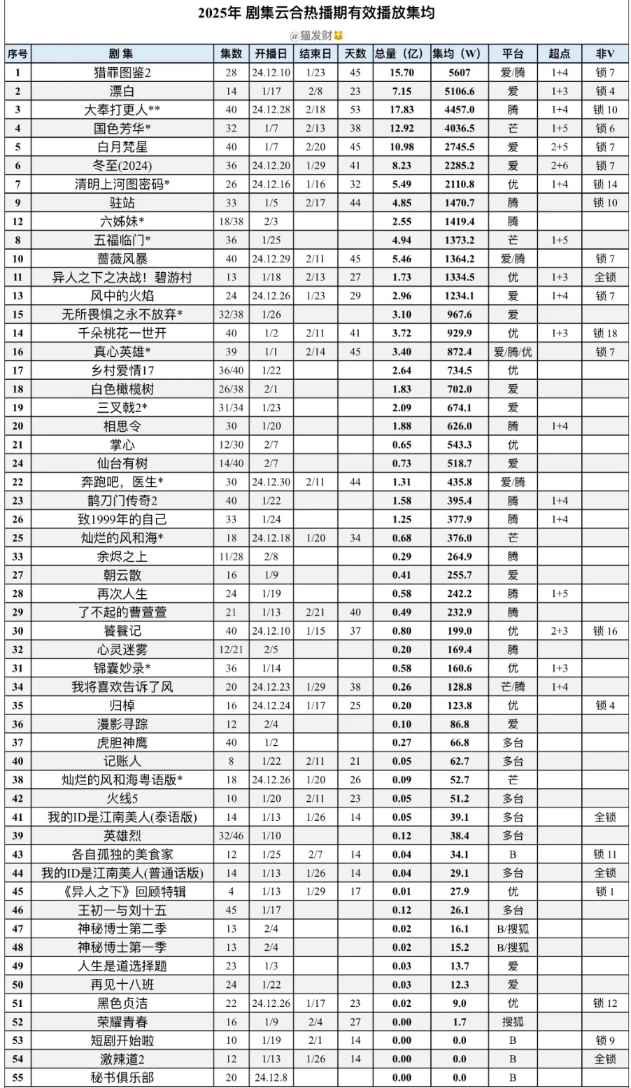 在无人在意的角落里2025年内娱已经播了55部剧 