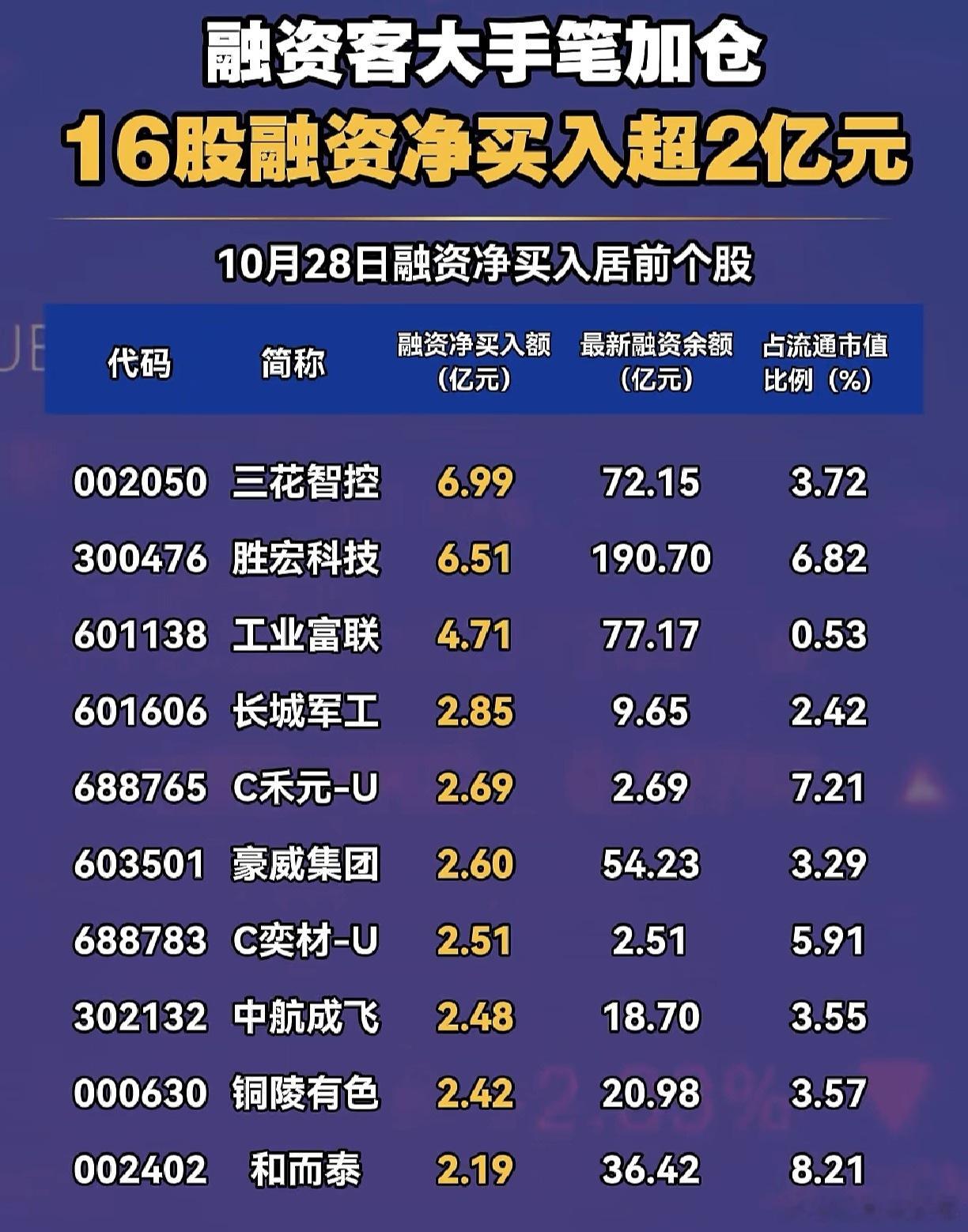 融资客大手笔加仓股名单 A股 ​​​