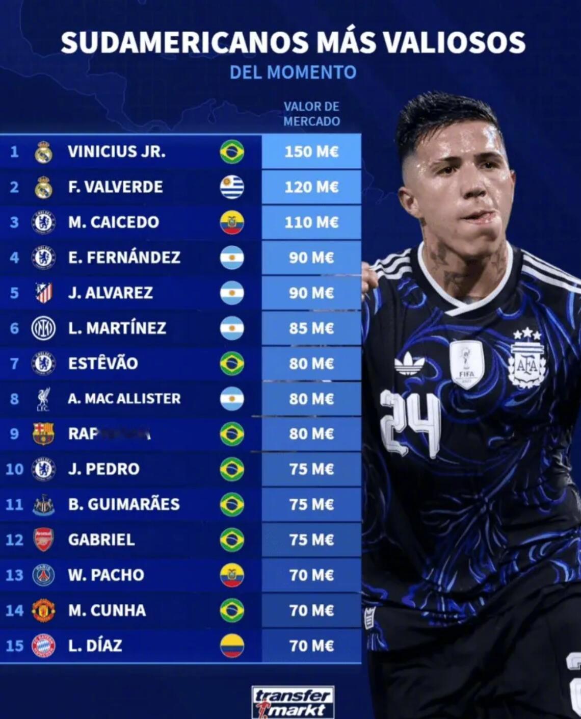 德国转会市场盘点了目前身价最高的南美球员，详情如下：维尼修斯——1.5亿欧巴尔韦