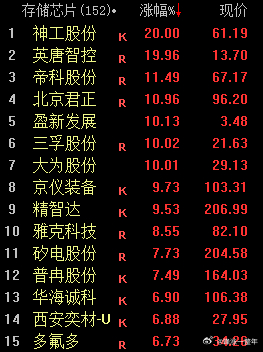 存储芯片一天一个价，反映到A股  个股也是大涨[赞] ​​​