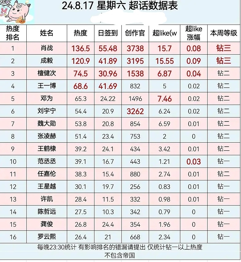 这张表格是不是肖战和成毅在争霸[吃惊] ​​​