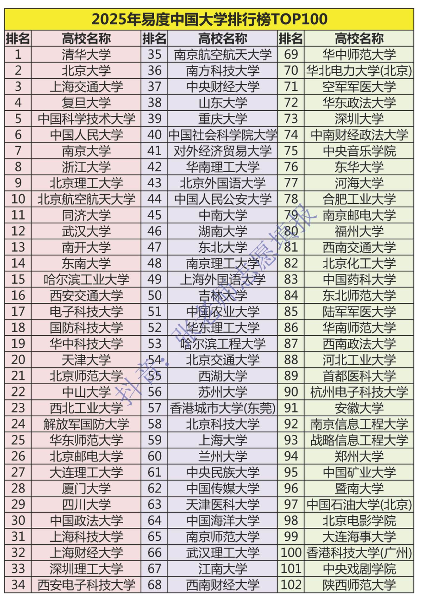 2025年易度中国大学排行榜TOP100。2025年易度中国大学排行榜...