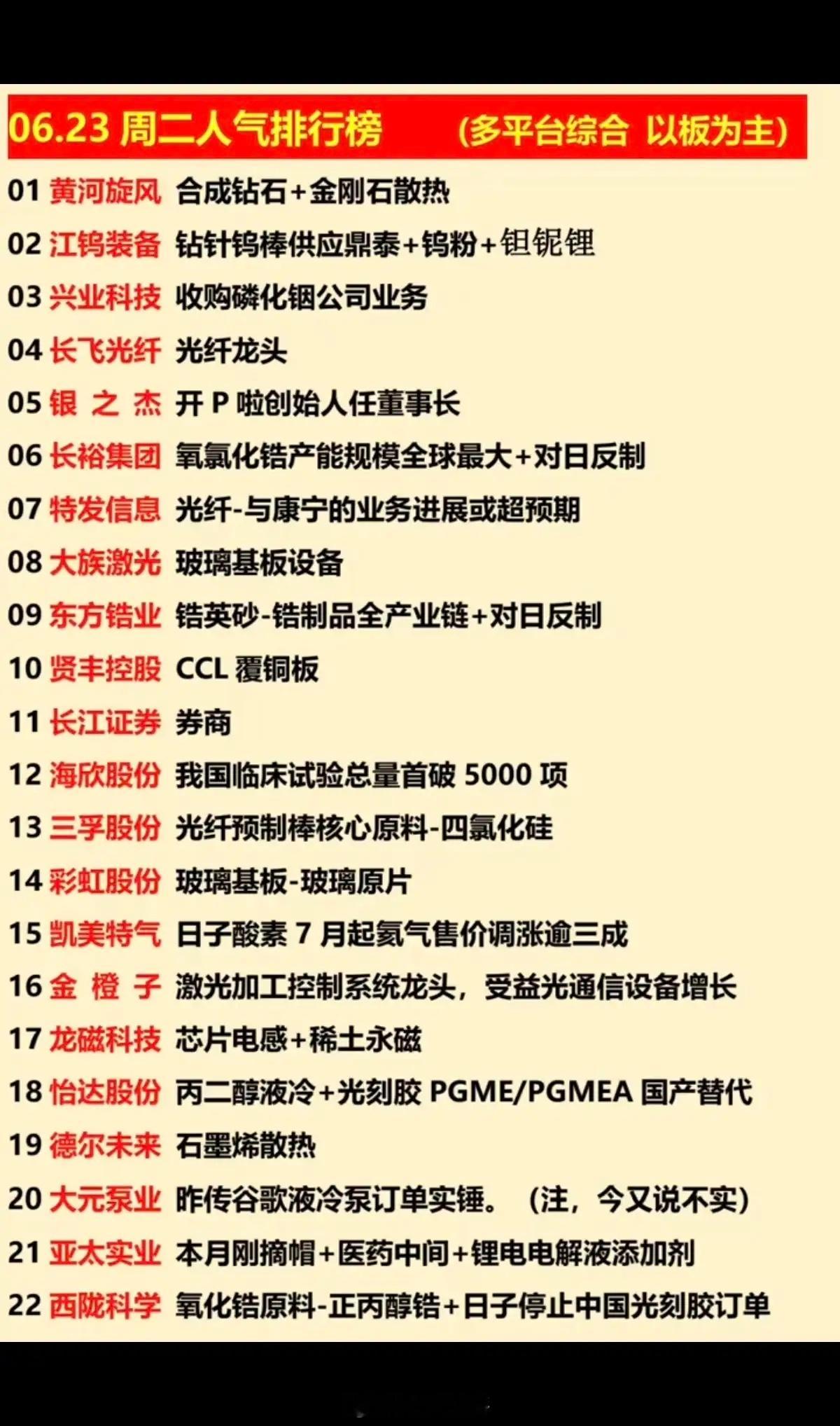 6.23周二  涨停板股票+人气排行榜！1.钻针、钨棒2.磷化铟、锆英砂3.玻璃