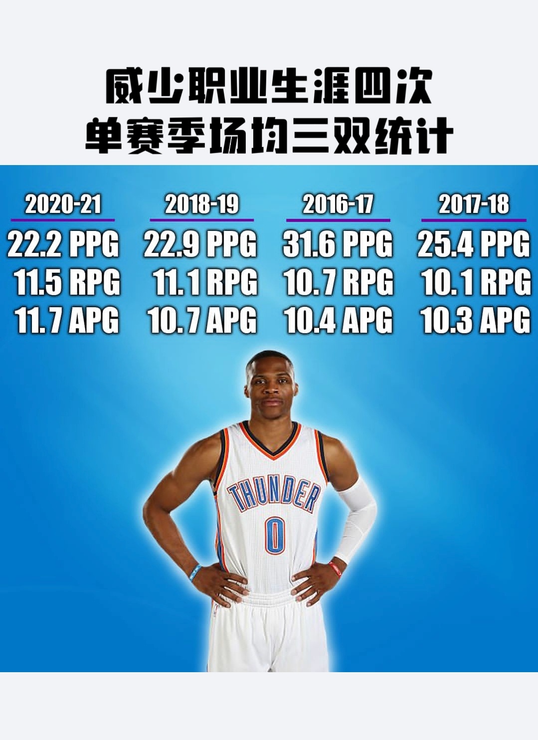威少就这四次单赛季场均三双，就可以吹一辈子了！ ​​​