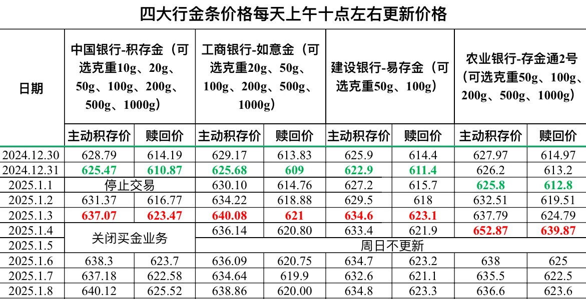 2025.1.8四大行金条价格更新