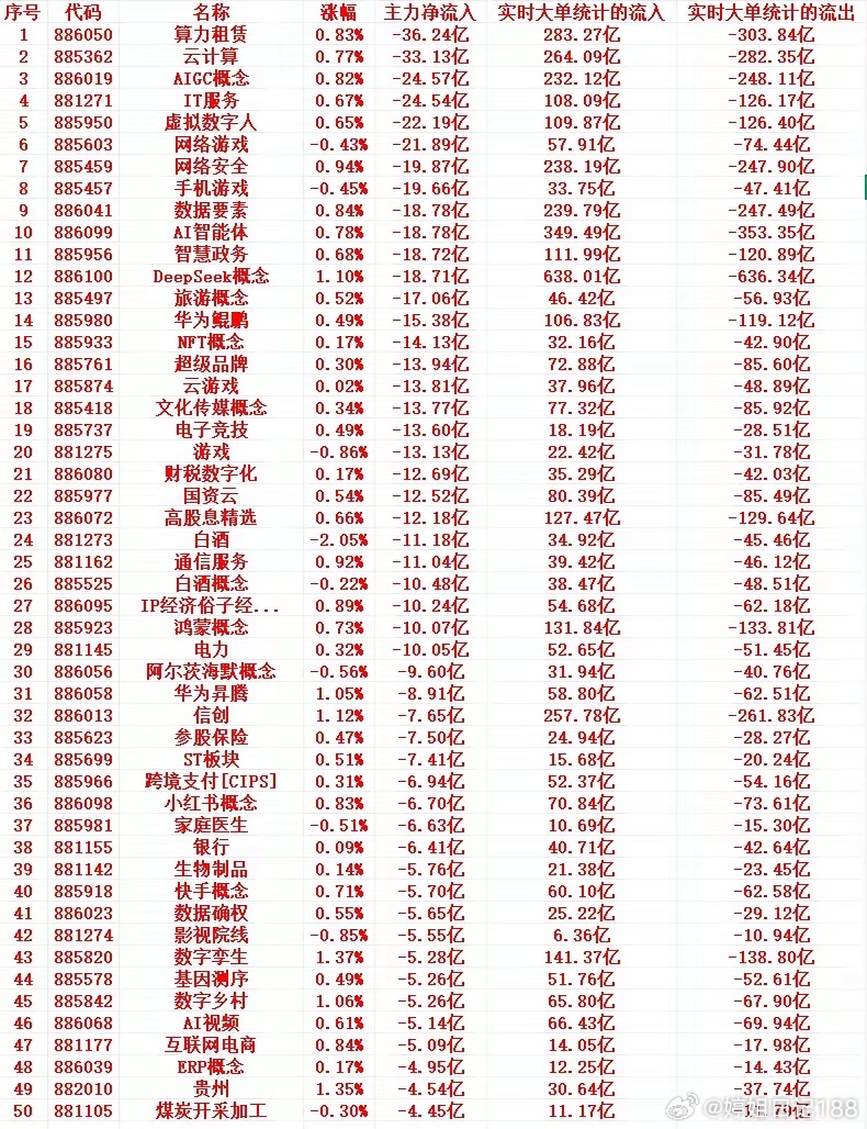 8月17号周一尾盘30分钟，主力资金大幅“卖出”的行业名单！1 886050 算