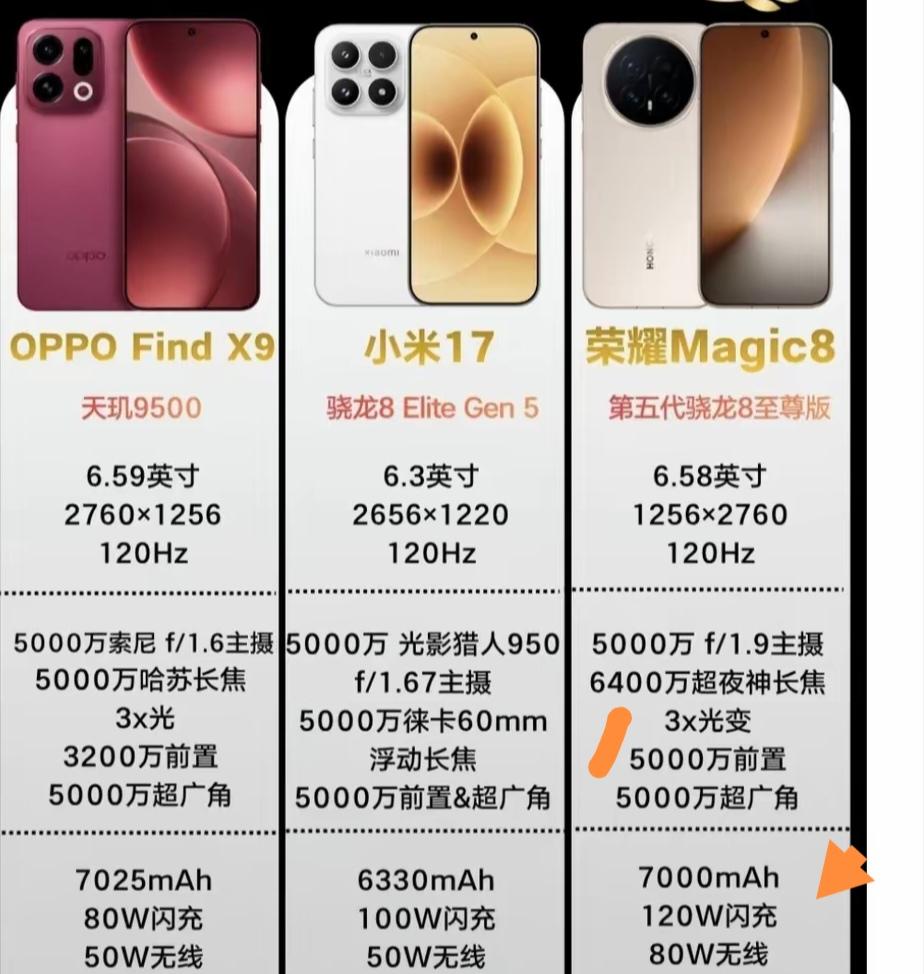 这三款手机影像实力都不错，但我果断选荣耀Magic8。它的6400万超夜神长焦太