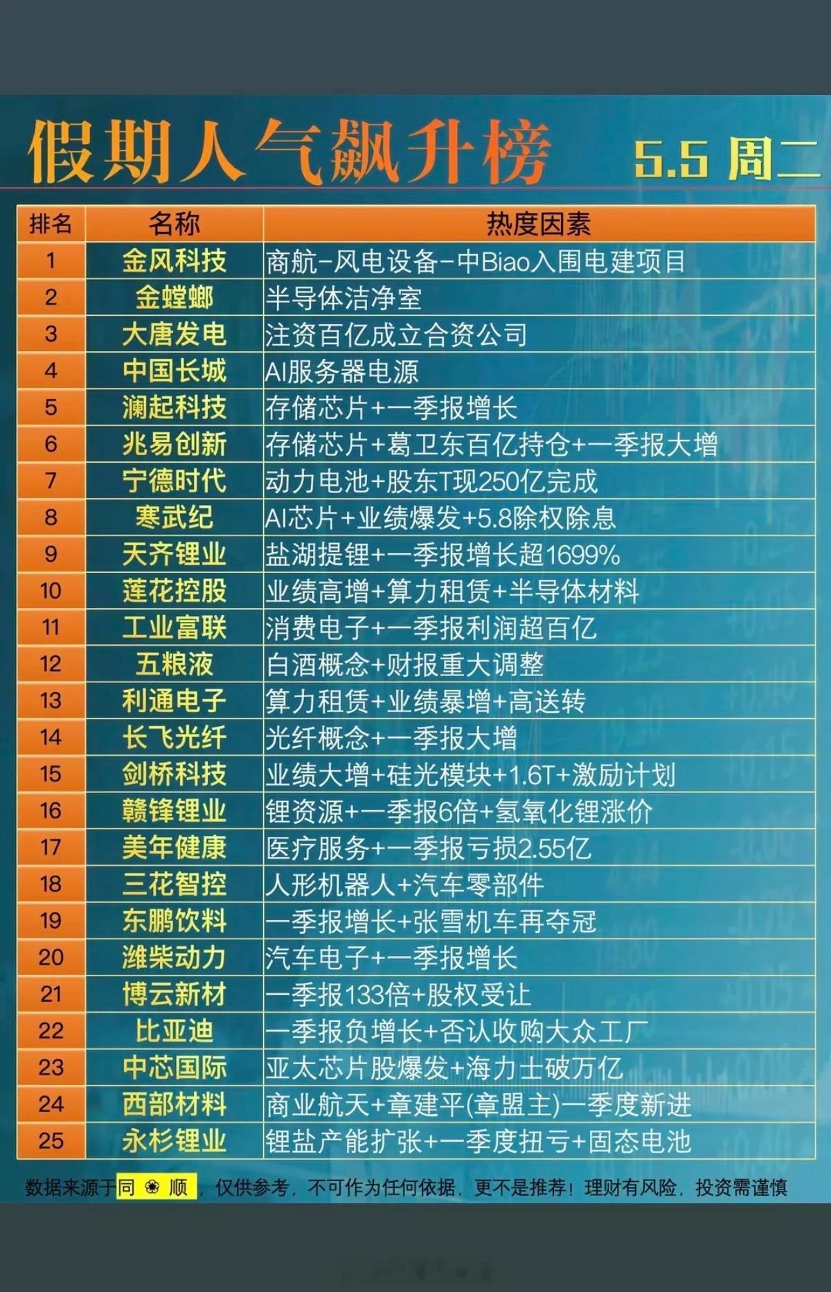 5.5周二  假期：热门题材+人气热度榜！1.商业航天+风电2.存储芯片3.算力