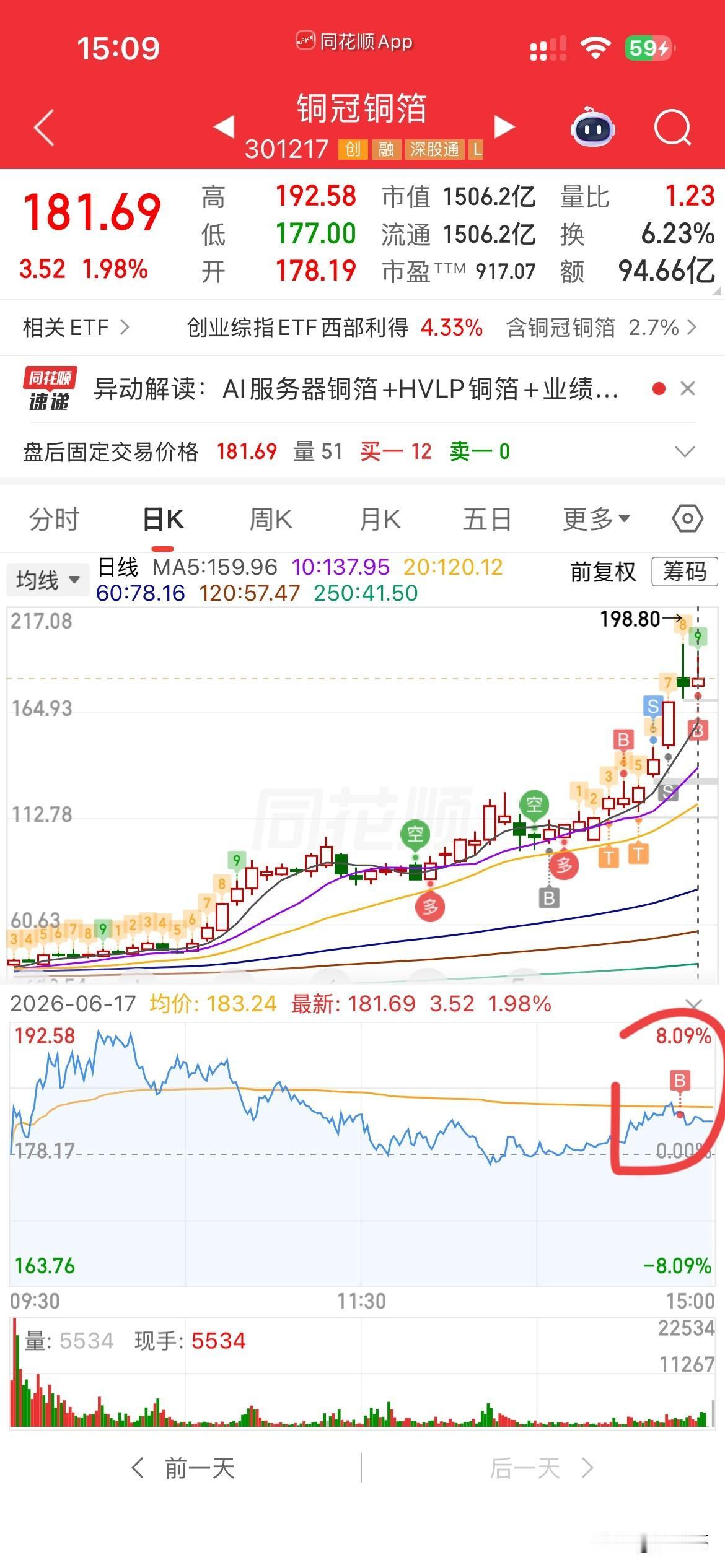 喔好！
都说好马不吃回头草，
但是这句话不适合股市，
在股市里，好的股票，可以来