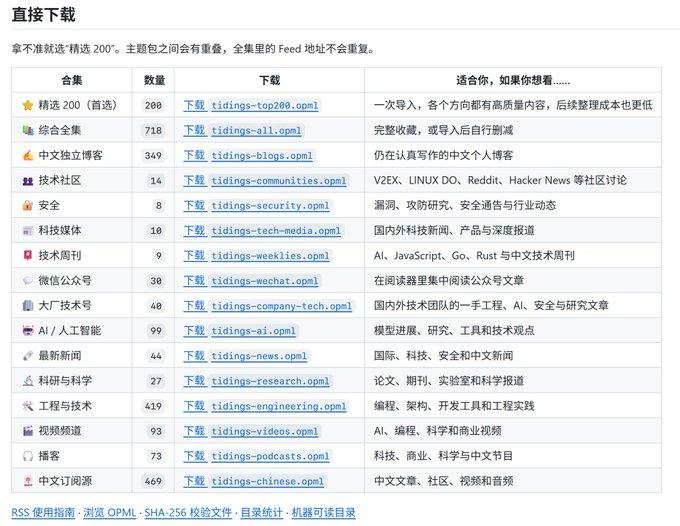 挖到一个信息源宝库！
有人把 718 个值得订阅的 RSS 信息源整理好了，直接