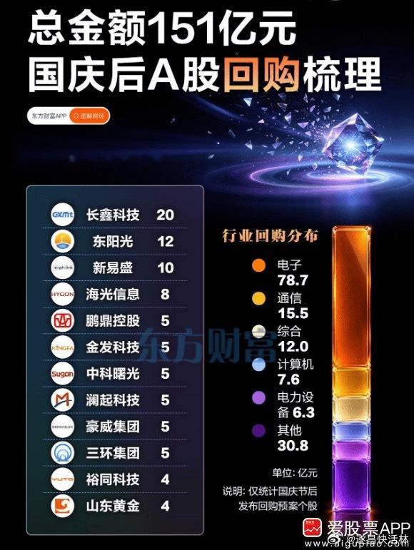 a股财经回购 【总额151亿元！A股密集回购 长鑫科技、新易盛在列】当下市场，资