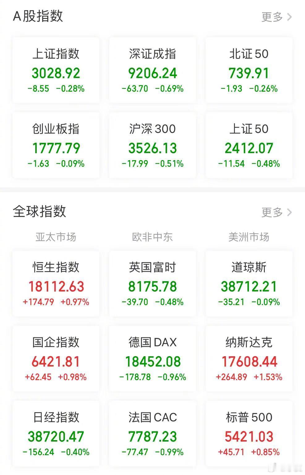 【今日看盘】三大指数今天全部高开低走，这就引出三个现在已无法回避的问题：第一个问