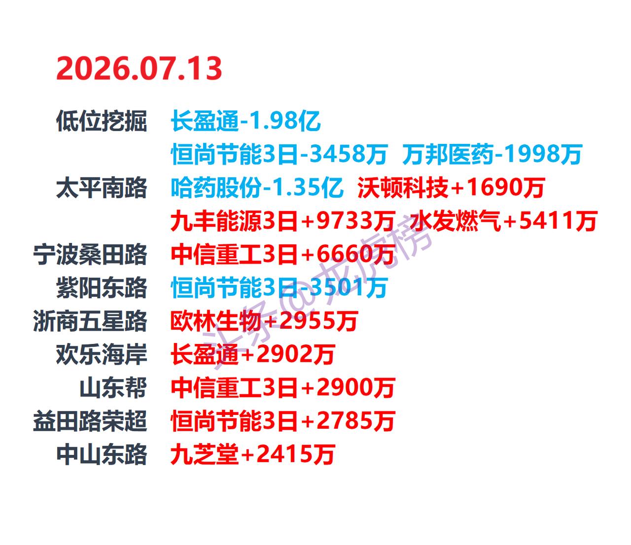 7月13日龙虎榜复盘：游资席位公开数据梳理

本文仅客观整理交易所龙虎榜公开行情