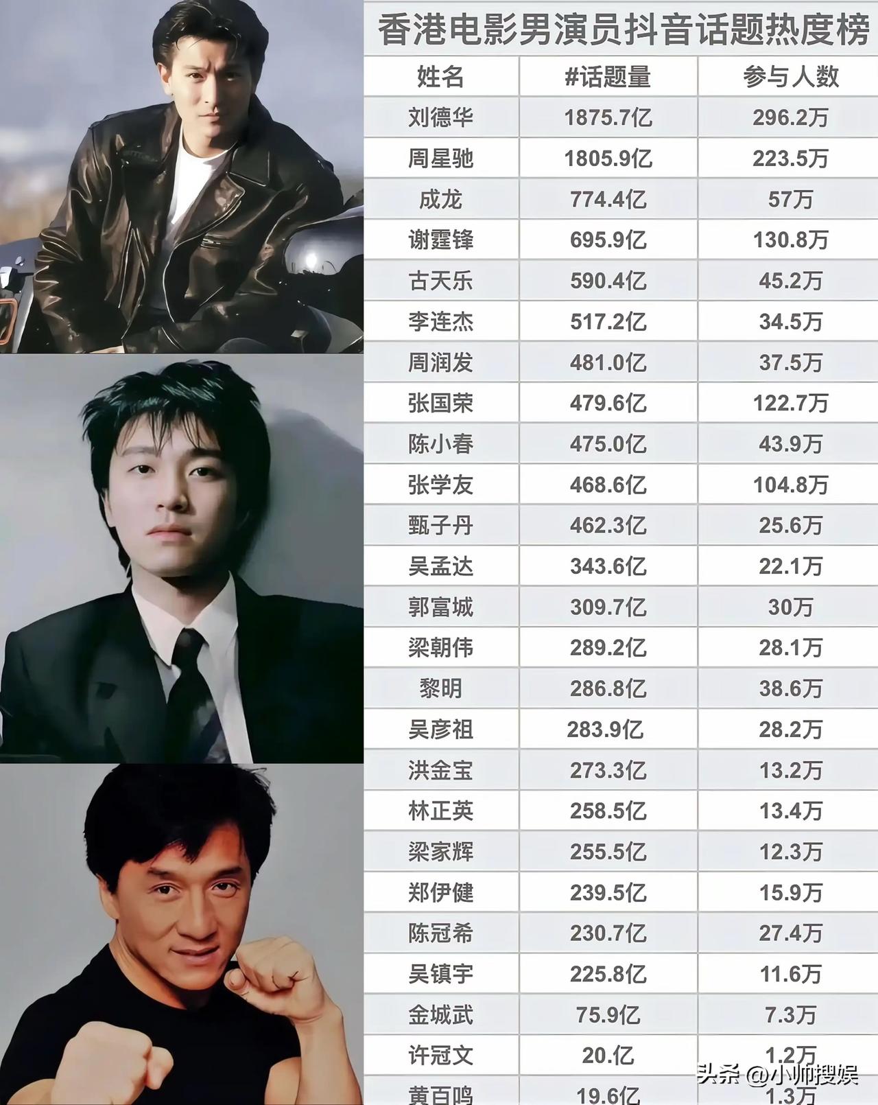 流媒体时代，香港男演员谁才是顶流？

网友汇总了一份香港男演员抖音话题热度榜，相