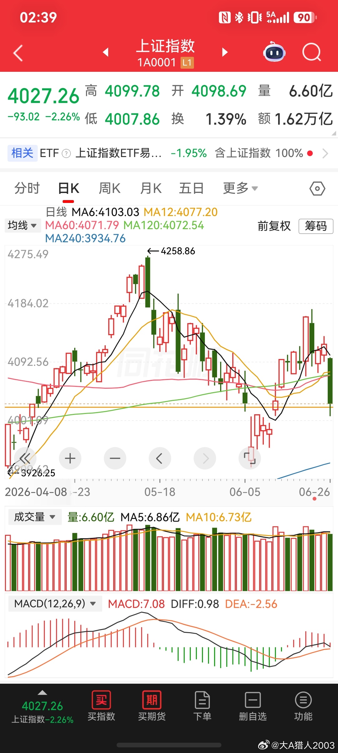 2026-6-28一周小结周二周五的两个大阴线，宣告了二次调整的趋势，周五盘中击