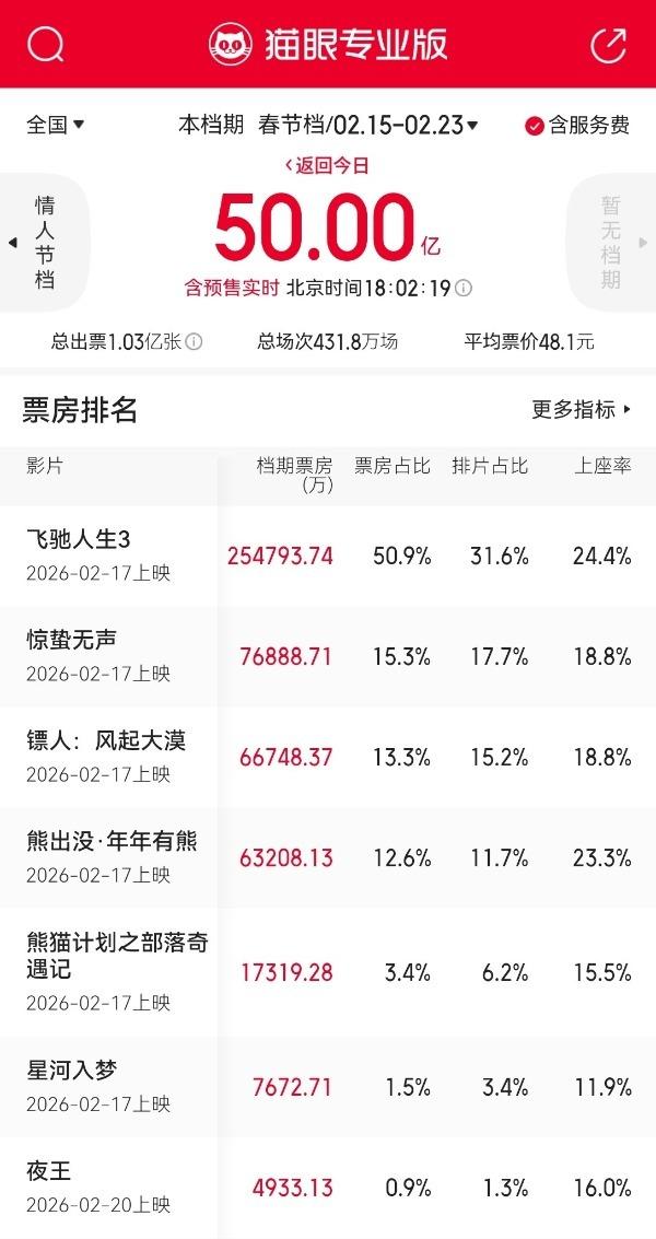 藏不住了！
2026年2月22日18时许，大皖新闻最新消息，史上最长春节档（2月