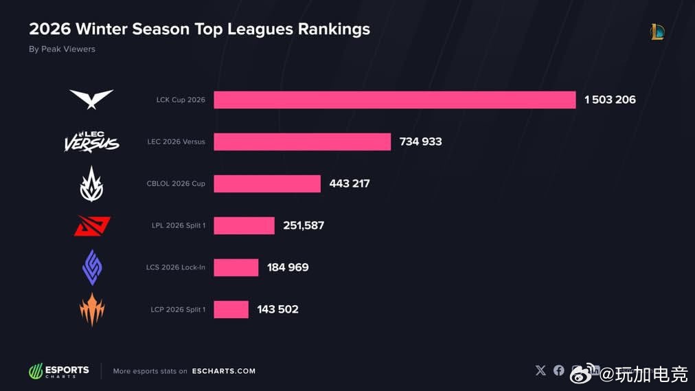 差距拉满！LCK 收视是 LPL 的 6 倍？ESports Charts 数据