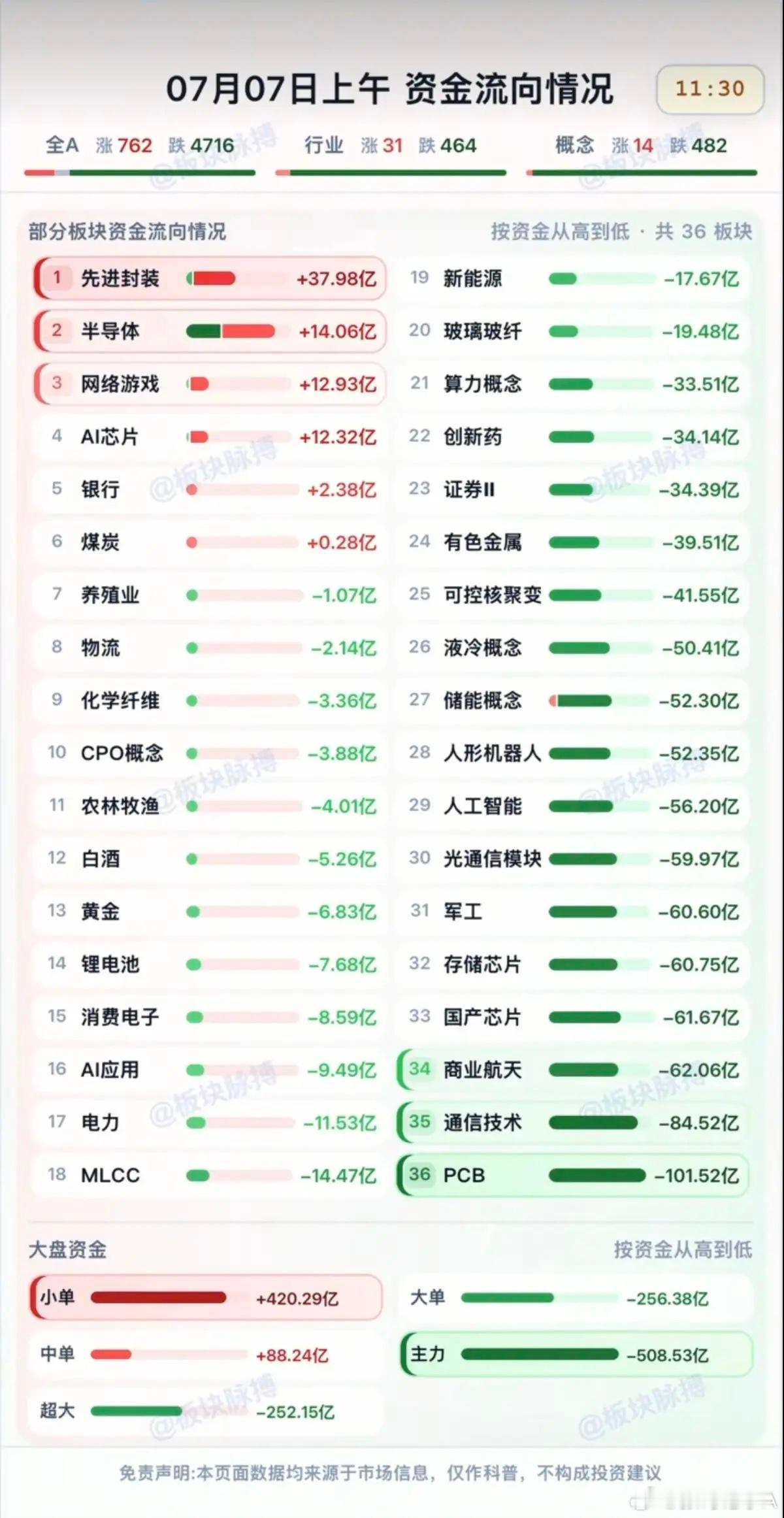 7.07周二  分时资金流向+午盘监测！资金出逃：新能源、玻璃玻纤、算力、创新药