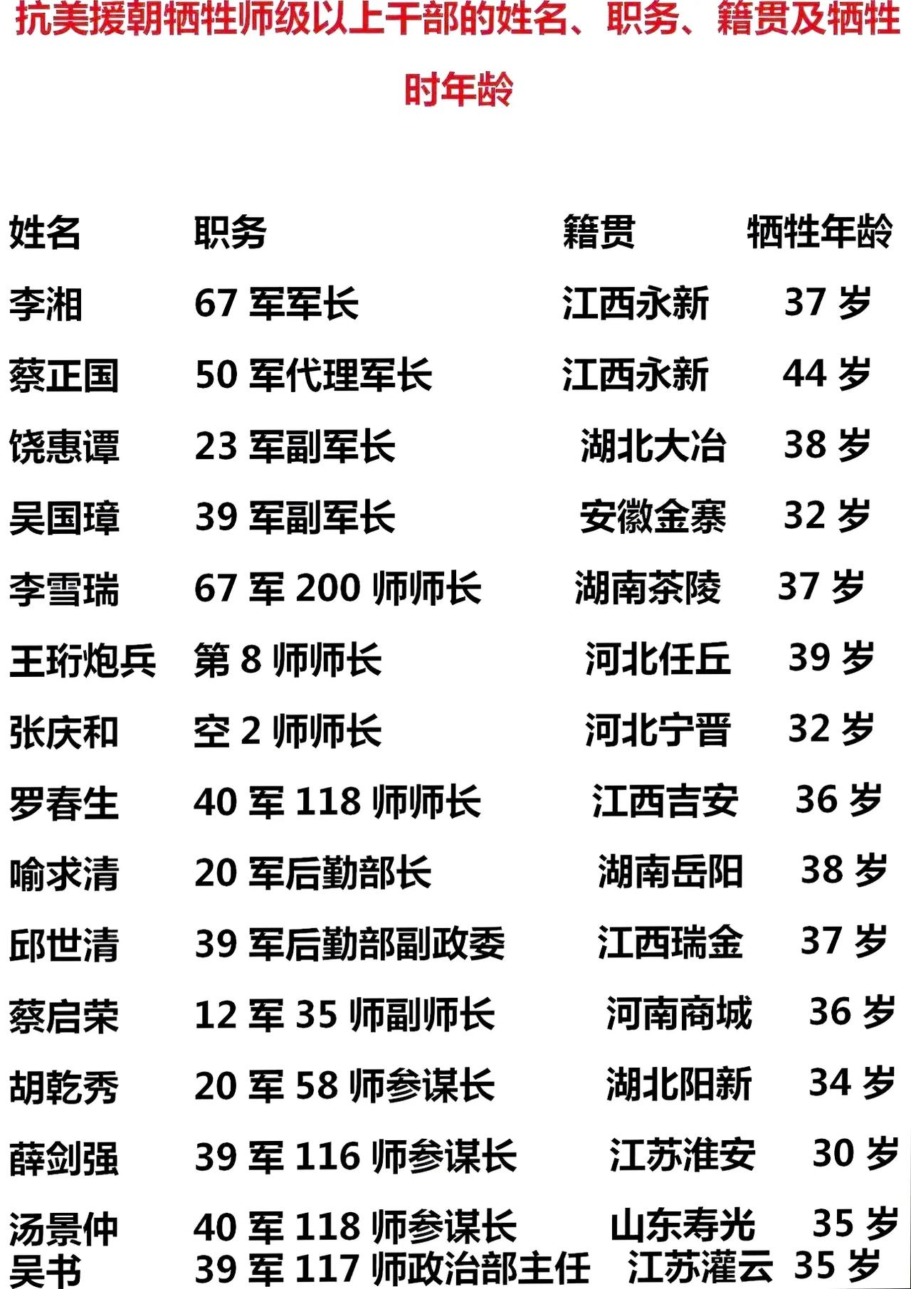 抗美援朝，志愿军牺牲师级以上干部名单一览表

一共是15人，其中牺牲级别最高的6