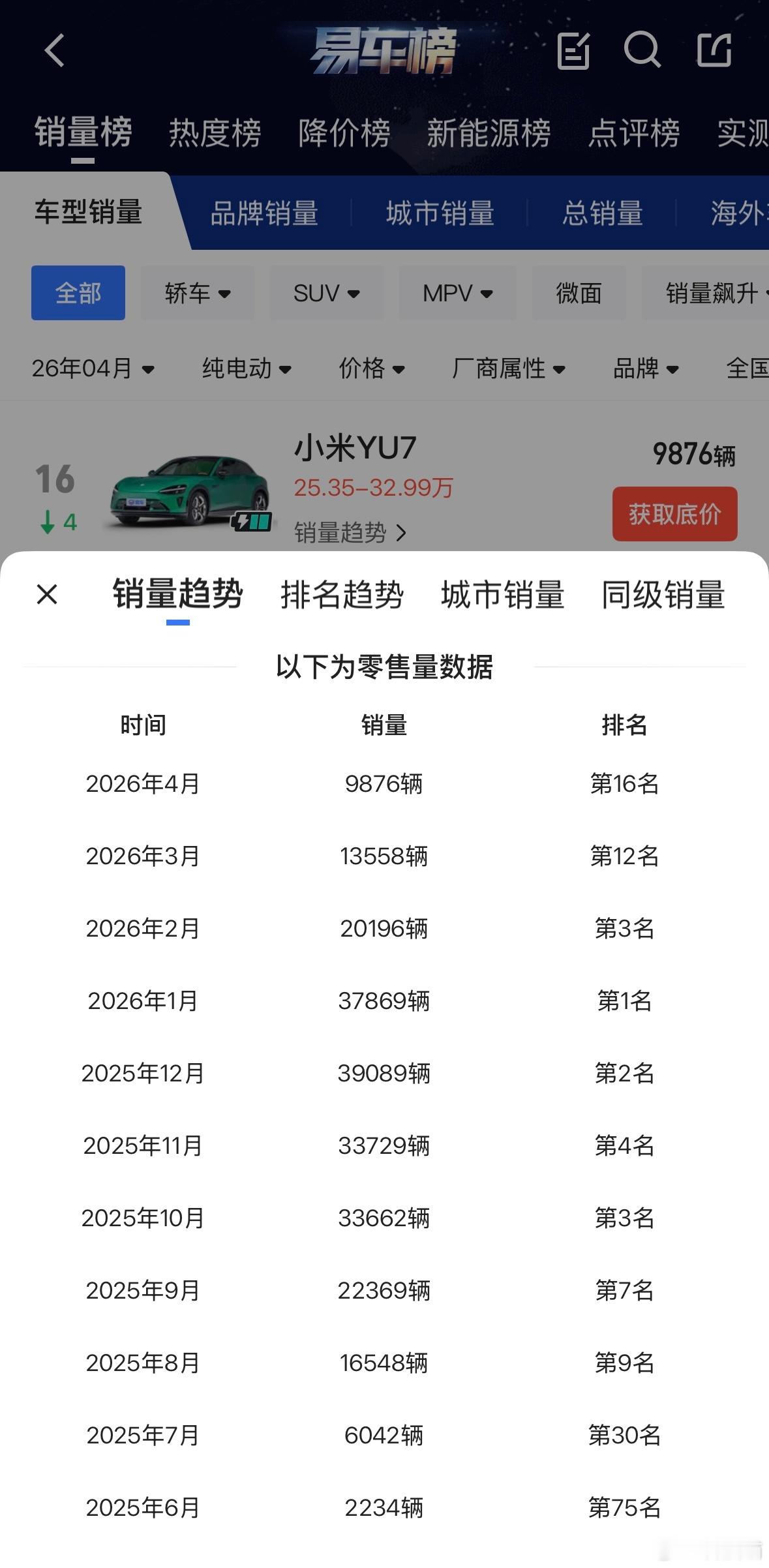 交付能力大幅提升，现在买小米YU7，最快2小时就能提车！截至2026年4月，小米