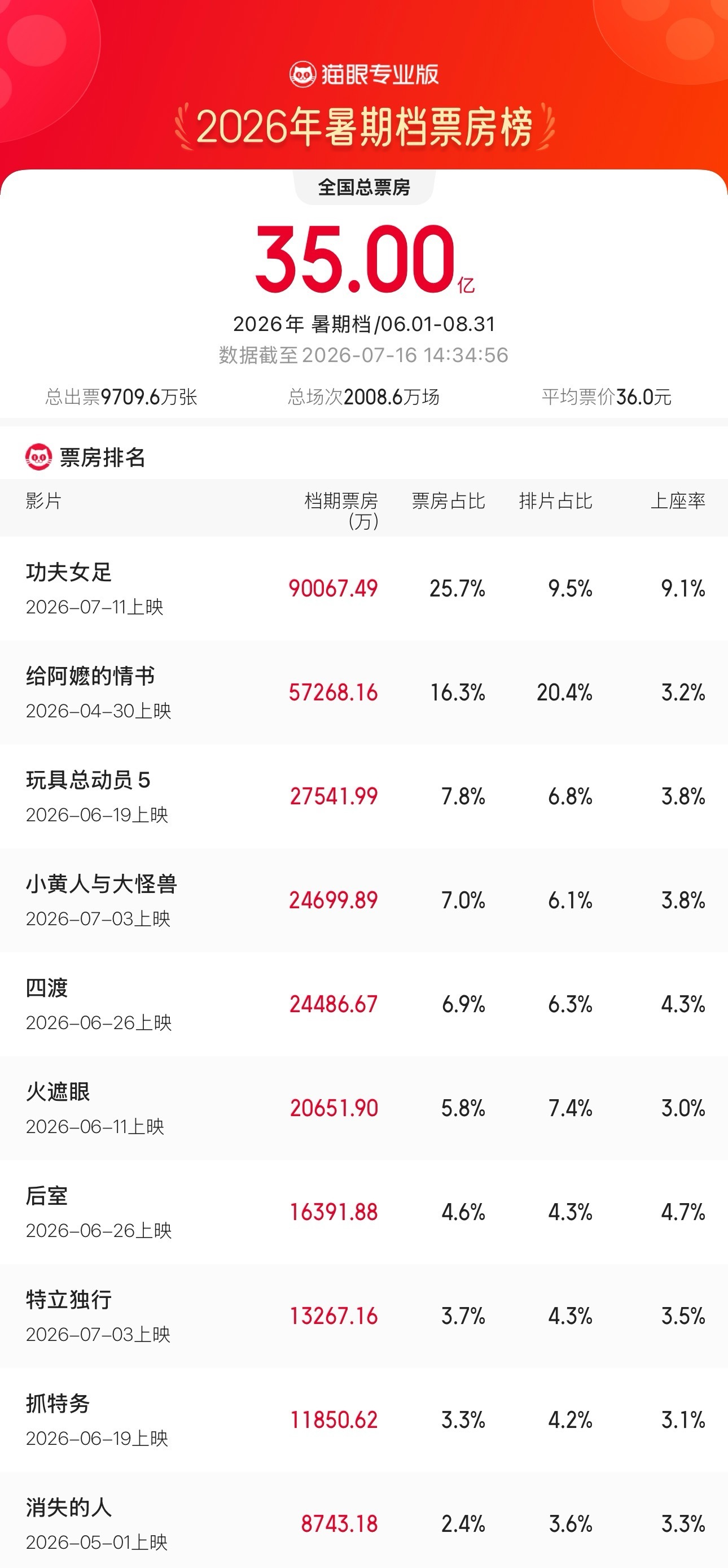 2026暑期档票房超35亿 据猫眼专业版数据，2026年暑期档（6月1日-8月3