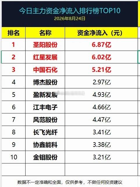 8月24日主力资金净流入排行榜TOP101、 圣阳股份： 6.87亿元 2、 红