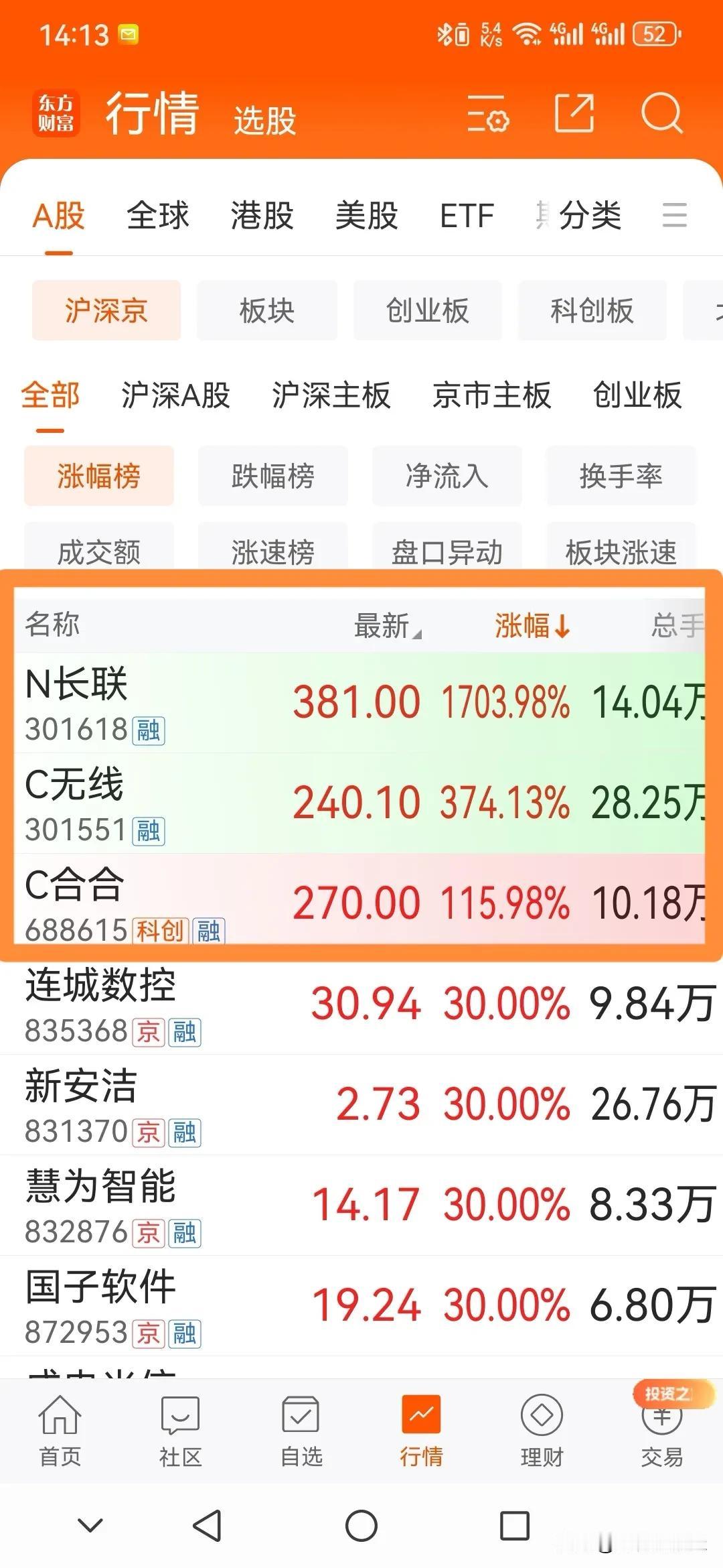 #沪指重回3200点##a股疯牛# 今天上市新股N长联涨17倍，2只C族新股，C