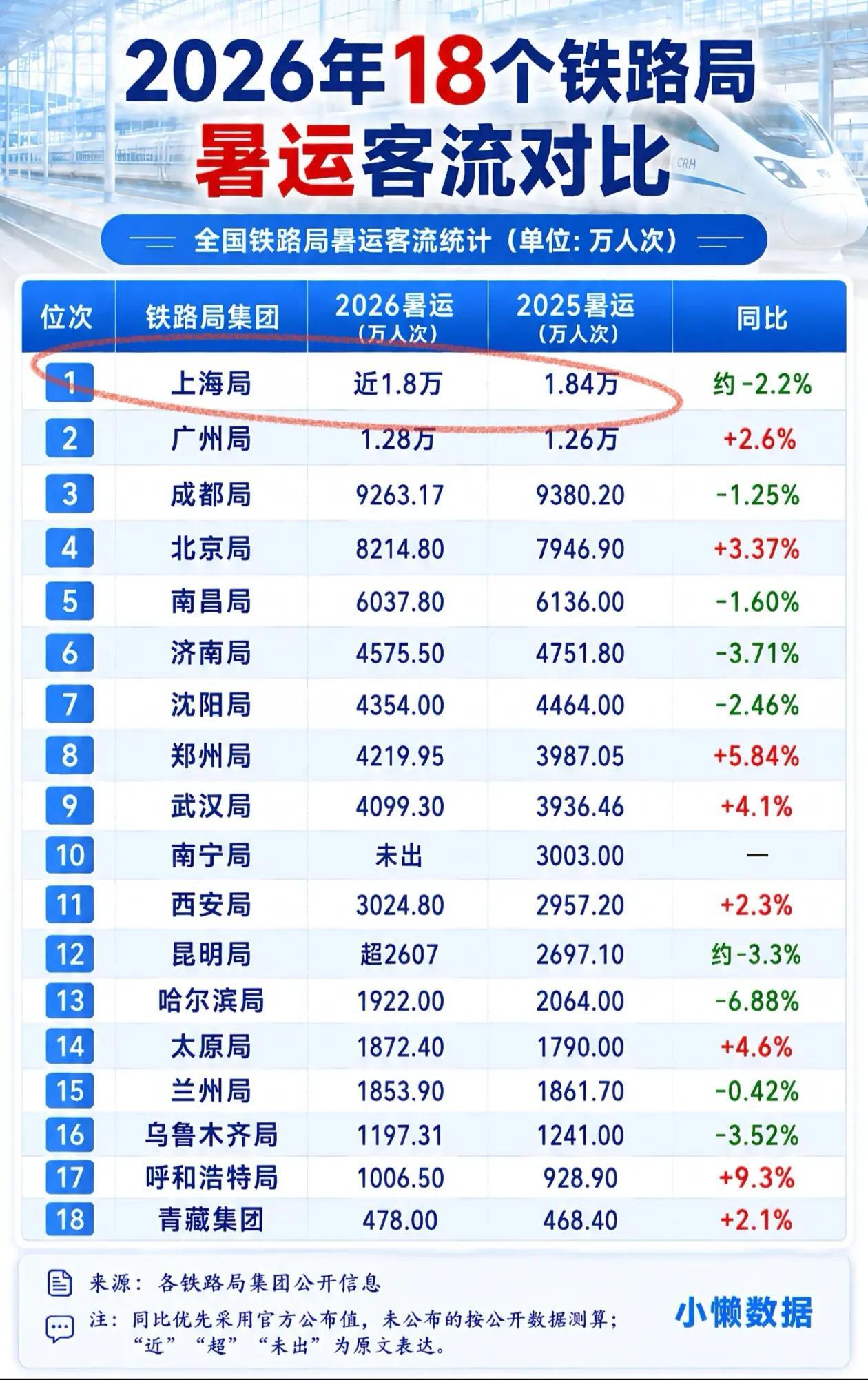 上海铁路局为什么这么强，根本找不到对手呀！
