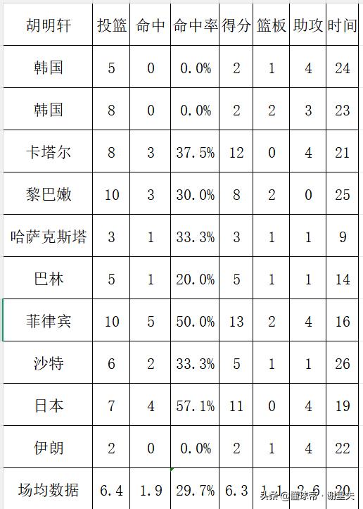 两届亚运会，胡明轩和赵继伟的数据对比，男篮新队长带队有差距。
赵继伟：26分17