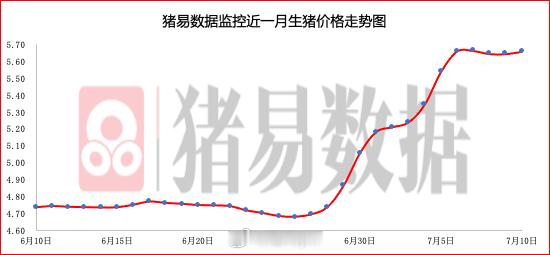 据猪易数据监测数据显示，2026年7月10日标准体重生猪平均价格为11.32元/