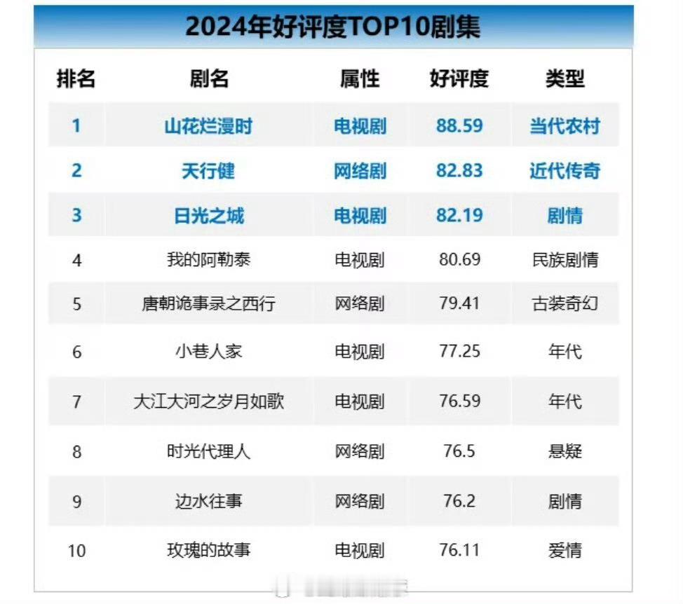 2024年好评度TOP10剧集《山花烂漫时》《天行健》《日光之城》《我的阿勒泰》