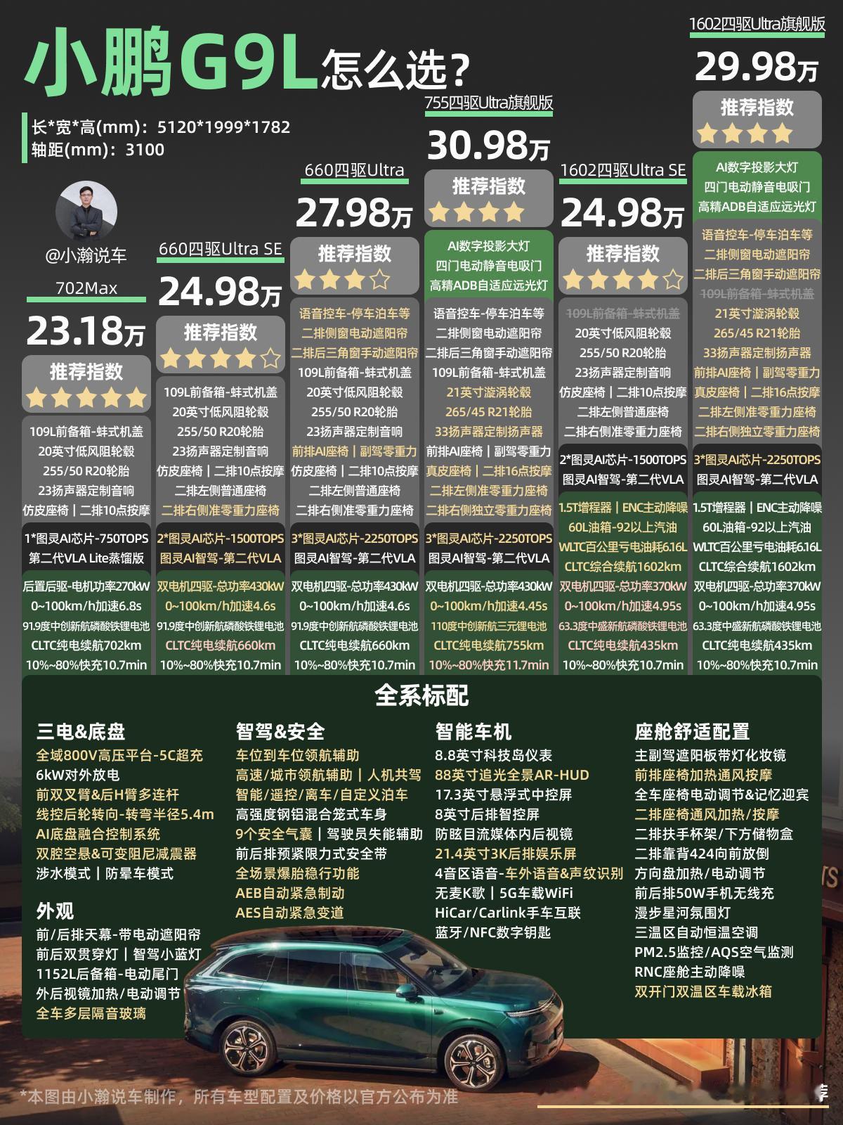 小鹏G9L正式上市了！作为一款轴距3m1的中大型SUV，小鹏G9L提供纯电、增程