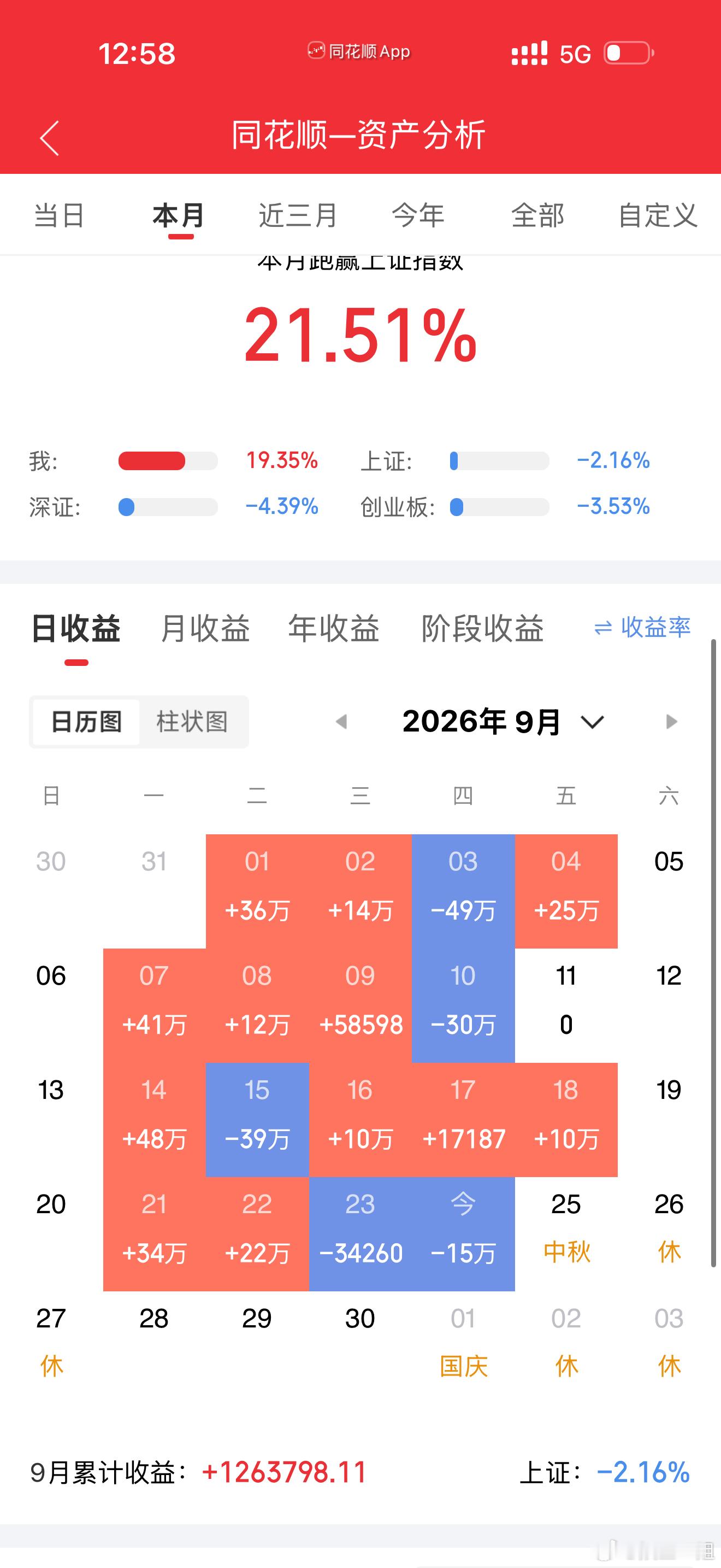 煤炭板块早盘逆势走强，云煤能源今天带领一众小弟翻红，做了一次领涨大哥。恭喜跟上伙