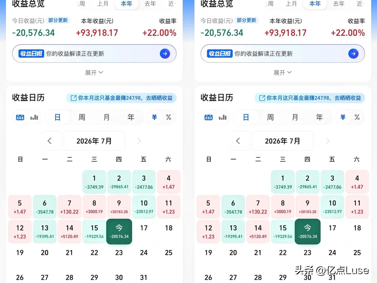 黑色星期五，市场放量杀跌，逾百股跌停，一片惨状。创业板暴跌近8%，本月回撤超20