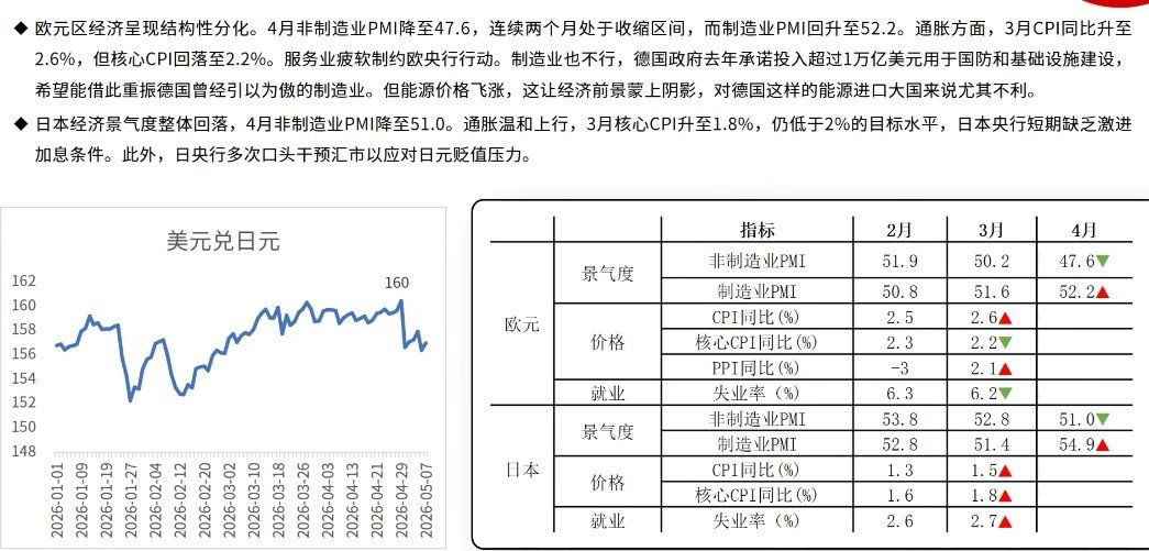 漫漫牛途 全球经济观察欧元区&日本最新经济数据拆解来了📊✅欧元区：结构性分化加