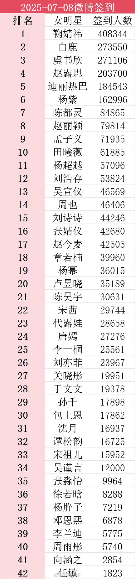 女明星超话签到排序 ​​​