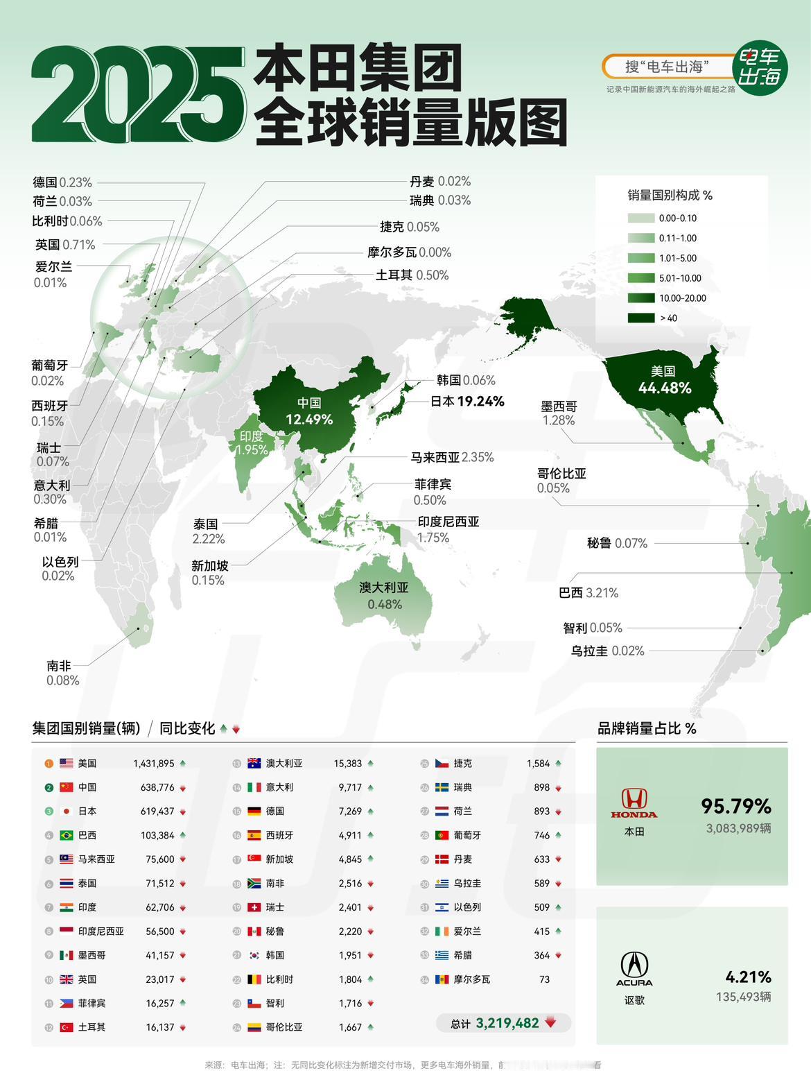 【2025 本田集团全球销量版图】
本田集团2025年全球322万辆的成绩虽然还
