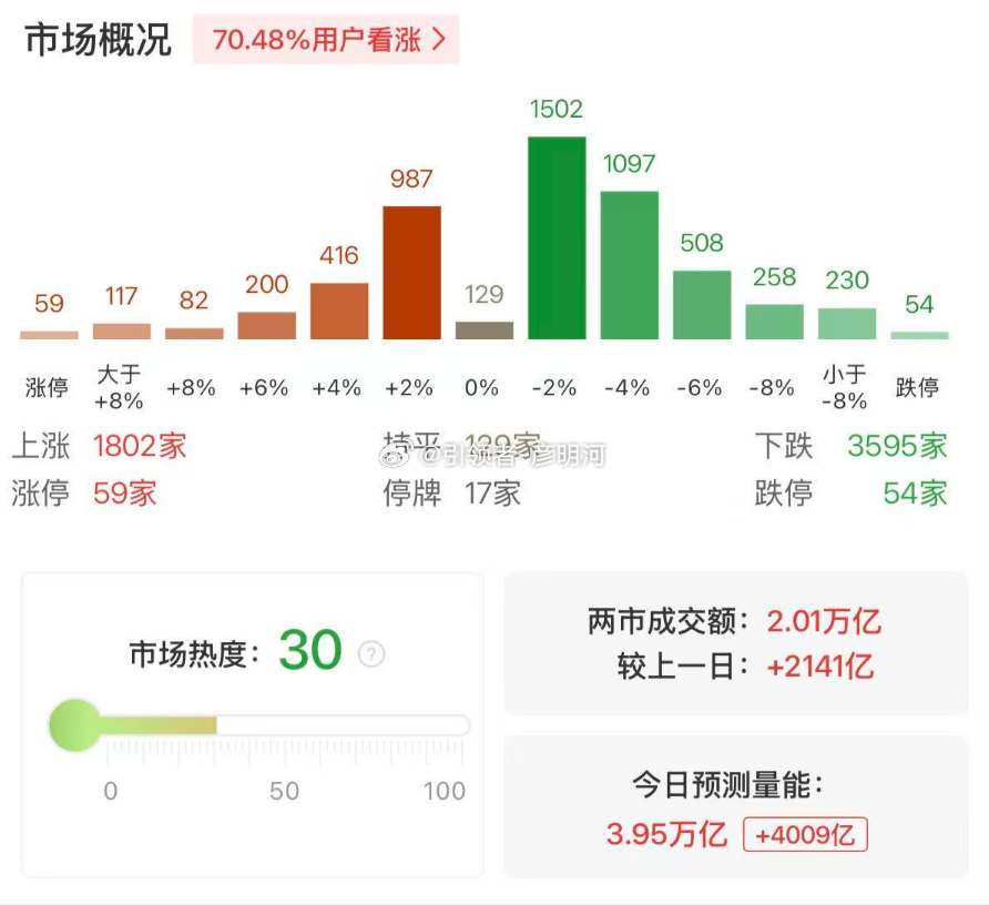 今日沪深两市成交额再度突破2万亿元，较上一交易日同期放量超2100亿元，预计全天