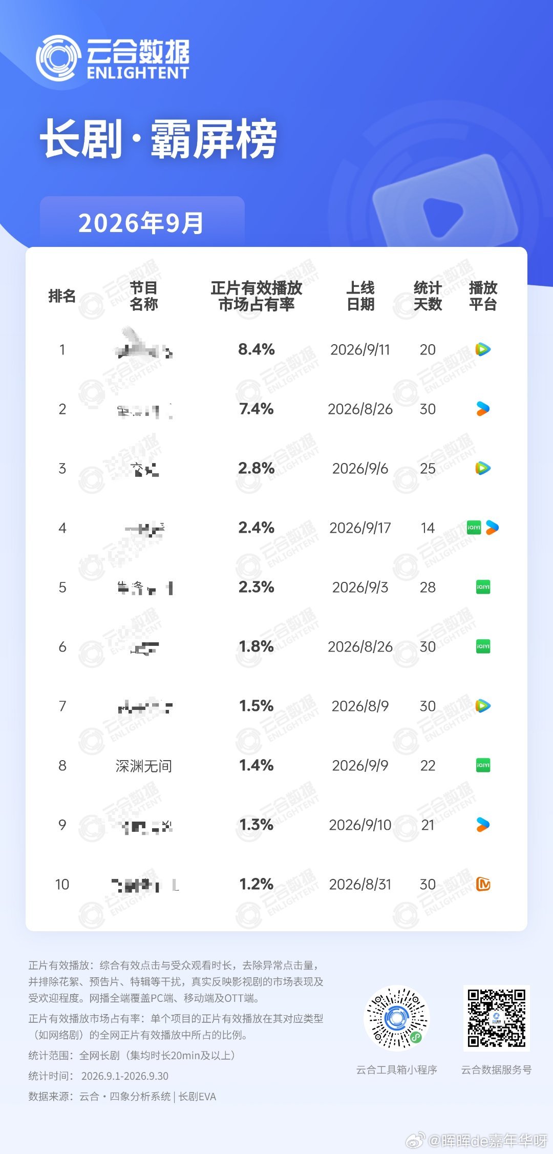任嘉伦[超话]09/30深渊无间战报第一波：云合数据：2026年9月全网长剧有效