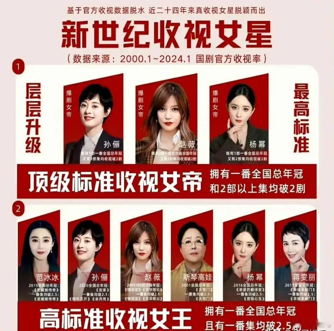 内娱收视代表网友汇总内娱收视女王居然没有杨紫和赵丽颖？​顶级标准收视女星共有三个