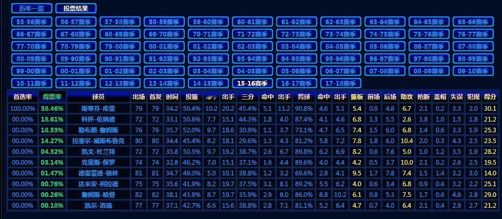 冷知识：NBA2015-16赛季MVP榜前十：73胜勇士让库里全票当选！ 