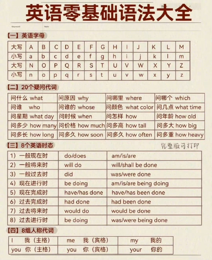收藏好! 英语零基础语法学习笔记太绝了 