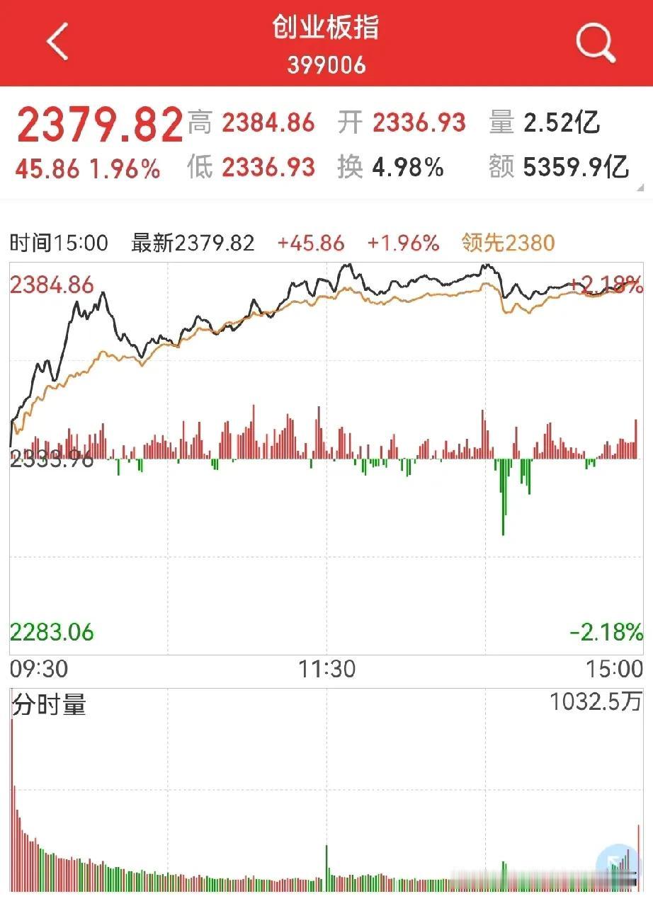 空翻多已经开始，调整要来了？
周一大盘竟然上涨4800多家，创业板上涨近2%，盘