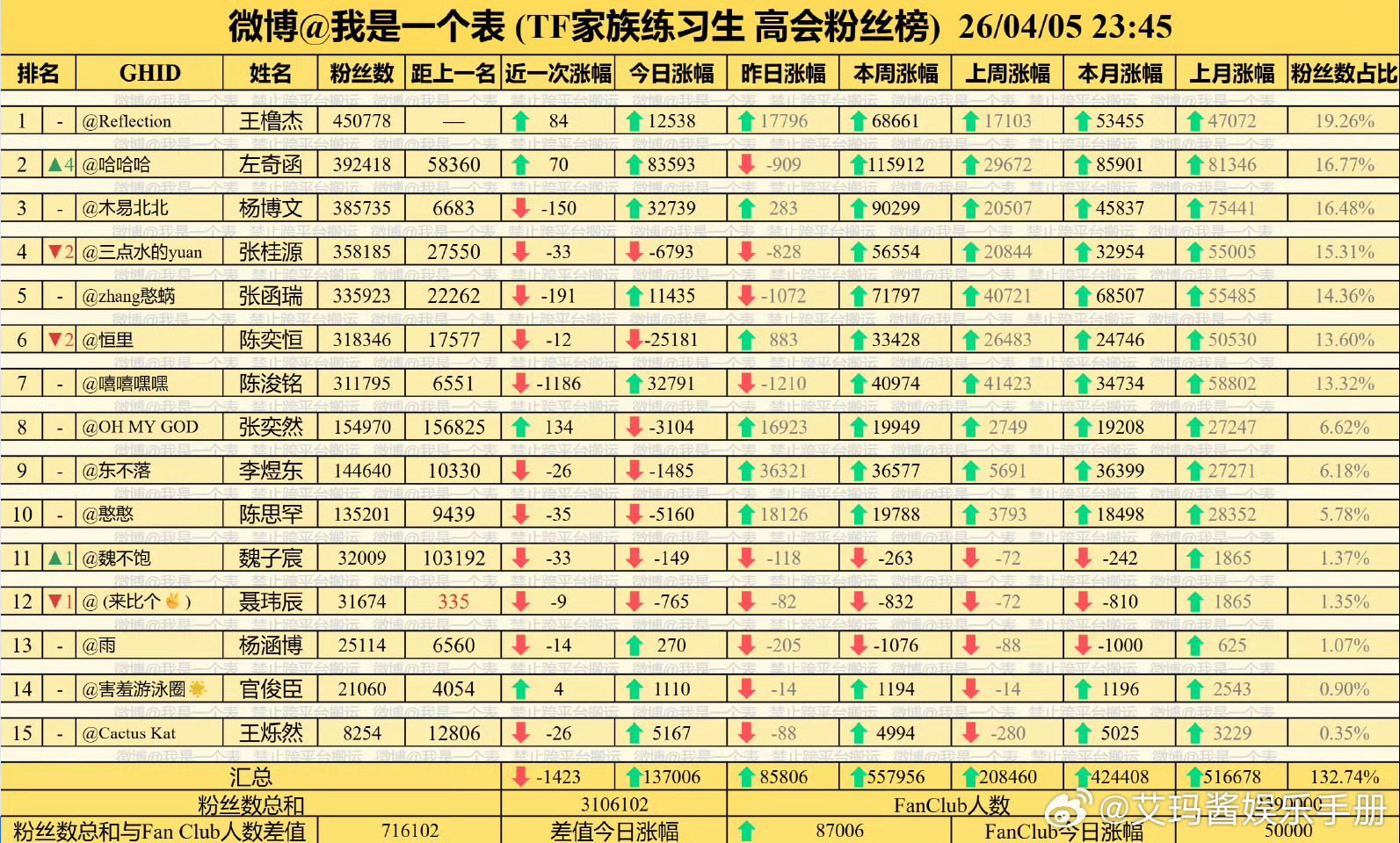 左奇函直接冲上二番了我是一个表