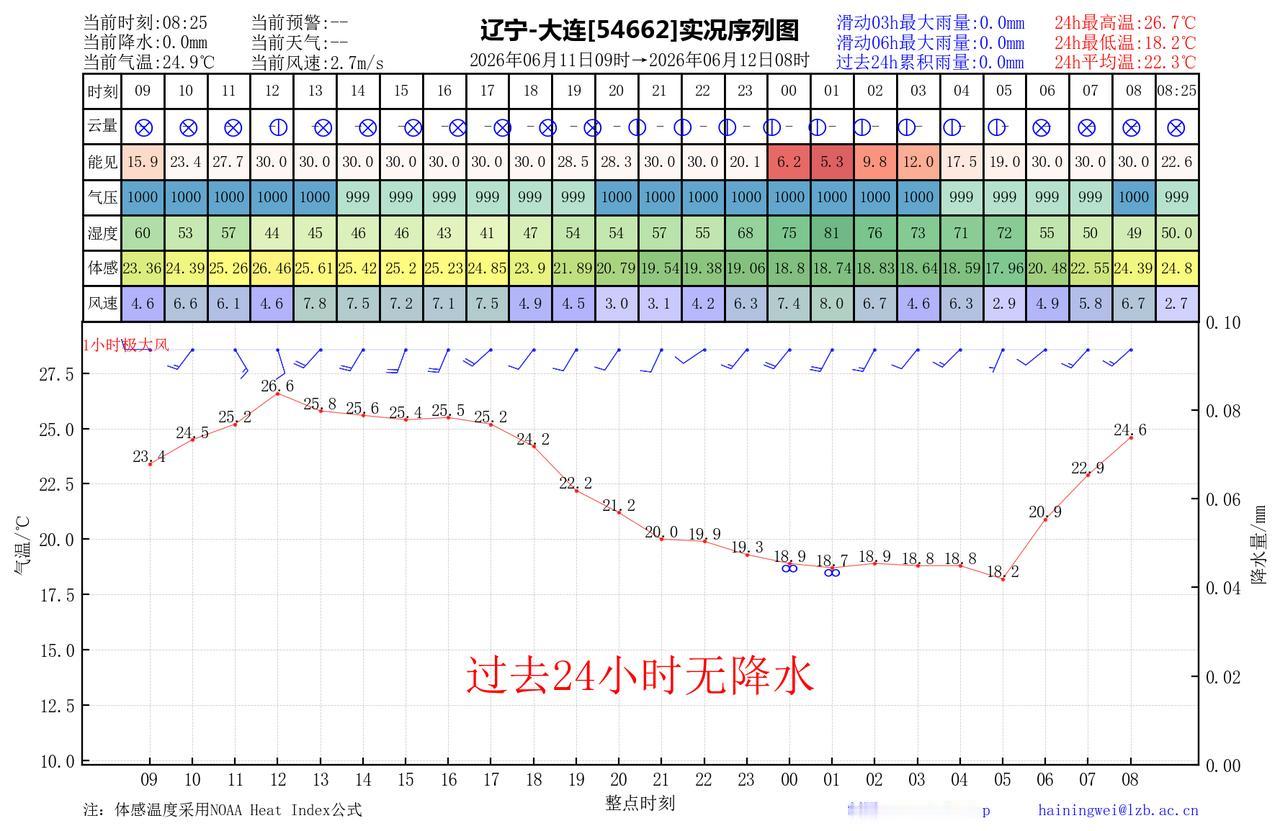 昨日官方预报：大连6月11日白天到夜间晴间多云，西南风5到6级减弱到4到5级，最