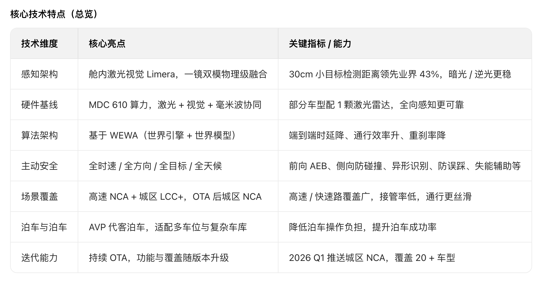 乾崑智驾ADS 4共有4个版本，分别为ADS SE基础版、ADS Pro增强版、
